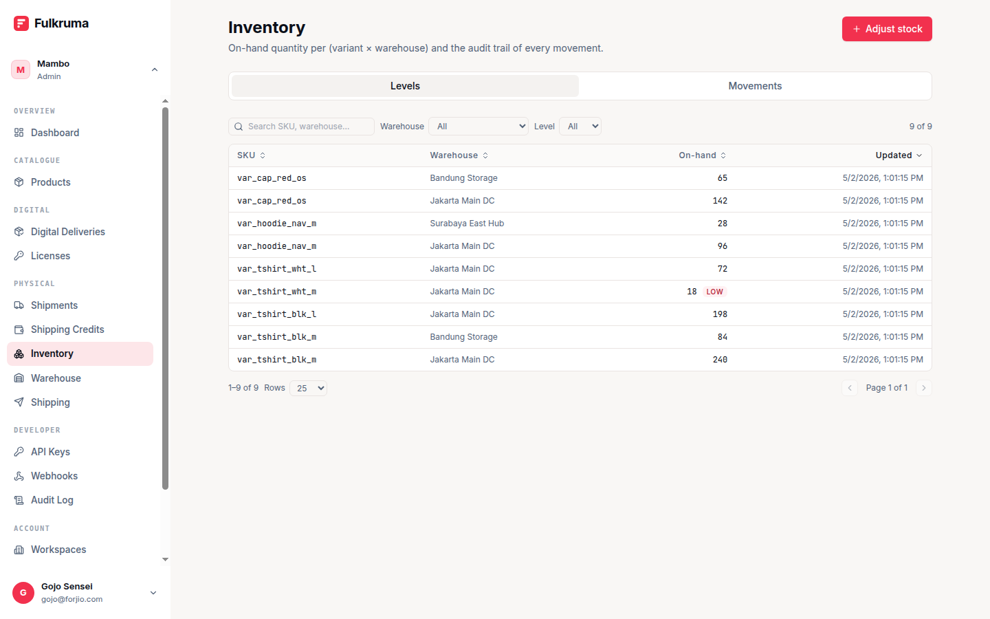 Fulkruma — Stock levels